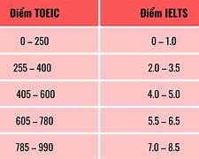 Chứng Chỉ Toeic 600 Tương Đương Cefr Bao Nhiêu