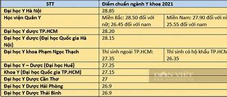 Dự Báo Điểm Chuẩn 2022