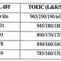 Quy Đổi Ielts Sang Điểm Đại Học 2024